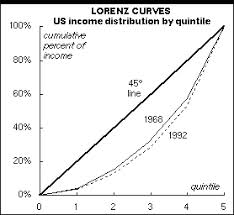 Gini Index