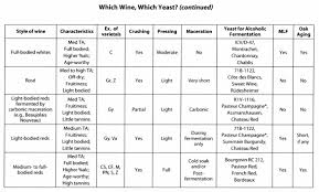 Yeast Comparison Chart 2019