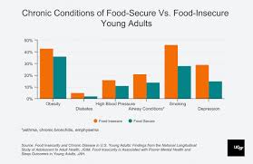 food insecurity in young adults raises risk for diabetes