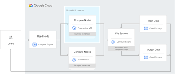 Connecting securely to google compute engine vms without a public ip or vpn. Compute Engine Virtual Machines Vms Google Cloud