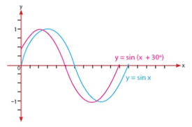 Maybe you would like to learn more about one of these? Grafik Fungsi Trigonometri Periode Nilai Maksimum Minimum Contoh Soal