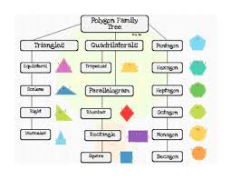 2d Shape Poster Polygon Family Tree Flow Chart Freebie