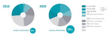 By contrast, the storage capacity of the zinc8 system can just be made bigger by increasing the size. Nickel In Batteries Nickel Institute