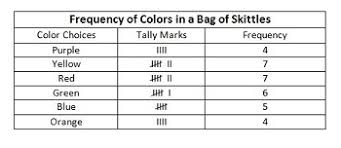 how to make a frequency distribution table video lesson