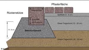 Randsteine Setzen Randsteine Randsteine Setzen