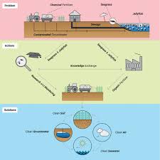 Use of modern day agricultural practices like synthetic fertilizers and pesticides provides economic advantages. A Perspective On The Potential Of Using Marine Organic Fertilizers For The Sustainable Management Of Coastal Ecosystem Services Springerlink