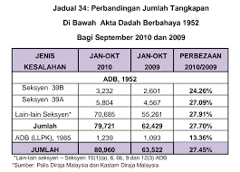 Akta dadah berbahaya, 1952 tafsiran pengedaran dadah termasuklah semua perbuatan seperti mengilang, mengimport, mengeksport, menyimpan, menyembunyi, membeli, menjual, memberi, menerima, menyetor, mengendalikan, mengangkut, membawa, menghantar, mengirim, mendapatkan. Http Dspace Unimap Edu My Bitstream Handle 123456789 40056 Perbandingan 20jumlah 20tangkapan 20dibawah 20akta 20dadah 20berbahaya 201952 20bagi 20september 202010 20dan 202009 Pdf Sequence 1