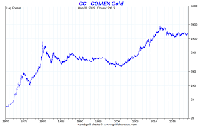 Monex gold bullion price charts feature ask prices per ounce for.995 pure gold bars. Price Of Gold