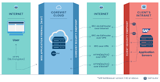 Sap rfc command using sap.connector.dll. Sap Ecommerce Integration Rfc Or Https Web Services
