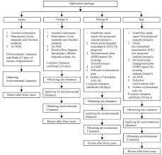 Envilonmentallmpact assessment in malaysia environmental guidelinc,; Process And Procedure Of Environmental Impact Assessment Application In Some Countries Of South Asia A Review Study Scialert Responsive Version