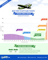 2018 Airfare Study The Best Time To Buy Flights Based On