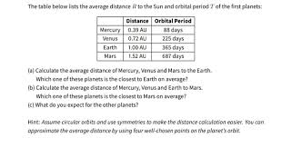 87.97 days (0.2 years) venus : Answered The Table Below Lists The Average Bartleby