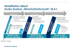 Und auch immer mehr unternehmen lassen sich von dem. Duales Studium Wirtschaftsinformatik Frankfurter Volksbank
