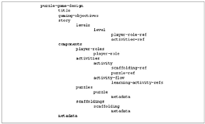 As long as you have a computer, you have access to hundreds of games for free. The Main Elements Of A Puzzle Game Design Download Scientific Diagram