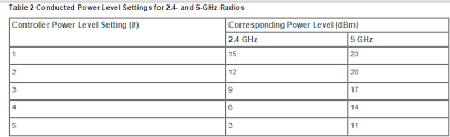 solved cisco 1572 ap tx power levels cisco community