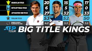 Djokovic is also a year younger than nadal, six years younger than federer, and is starting to peak again at a time when the other two appear to be slowing down. Novak Djokovic Closing In On Roger Federer S Big Title Lead After Record Setting Seventh Australian Open Title Atp Tour Tennis