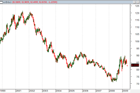 How To Trade The U S Dollar Index Learning Markets