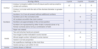 Supplementing a clock copy to the standard moca test (takes <1 min) will improve dementia assessment. Scoring Systems Of The Clock Drawing Test O All Of The Scoring Download Scientific Diagram