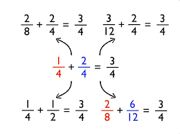 If you are trying to subtract fractions with different denominators, please read the section on how to find common denominators first. Adding And Subtracting Fractions With Different Denominators Youtube