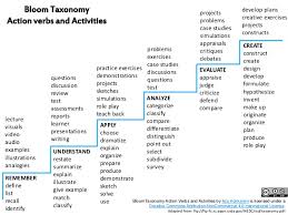 Bloom Taxonomy Action Verbs And Activities