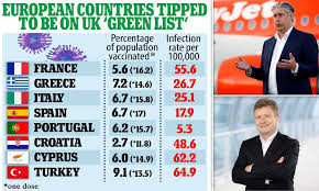 'green' countries are those where returning passengers don't need to quarantine, although they must still be tested for coronavirus. Travel Bosses Say Uk Government S Approach To Resuming International Flights Is Too Cautious Daily Mail Online