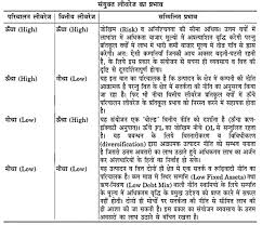 Oneindia hindi dictionary offers the meaning of financial in hindi with pronunciation, synonyms, antonyms, adjective and more related words in hindi. Essay On Leverages Hindi Financial Management