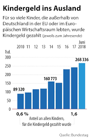 Familien in deutschland bekommen vom staat für jedes kind geld. Was Hinter Dem Kindergeld An Auslandische Empfanger Steckt