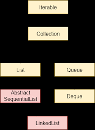 Linkedlist In Java Javatpoint
