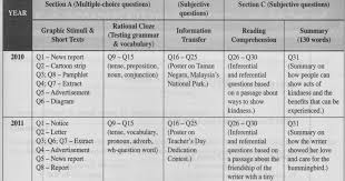 Bahasa inggeris 1, 2 percubaan spm 2013 mrsm wv via www.slideshare.net. Learning English Daily Spm English Paper 2 Section A Section B Section C And Section D