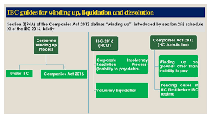 Loi sur les liquidations et les restructurations) (wura) (the act) is a statute of the parliament of canada that provides for the winding up of certain corporations and the restructuring of financial institutions. The Code Genesis Of Multiple Laws Multiple Fora Ppt Download