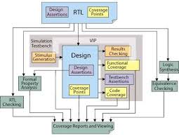 I hope u got my. Coverage Is The Heart Of Verification Ee Times