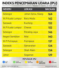 Wilayah persekutuan kuala lumpur) and colloquially referred to as kl, is a federal territory and the capital city of malaysia. Bernama On Twitter Bernamajerebu 10 Kawasan Dengan Bacaan Ipu Tertinggi Setakat 9 Malam 21 Sept 2019 Lagi Berita Https T Co Vcpbfntdcy Https T Co Xqacykgchc