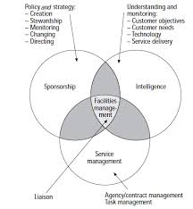 Facilities managers are responsible for facilities management, and it is an evolving career. Https Core Ac Uk Download Pdf 81961538 Pdf