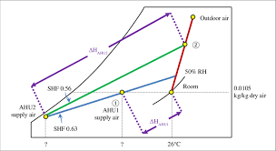 Determination Of Supply Air Temperature Using Psychrometric