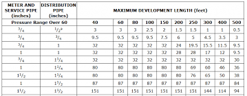 Water Supply Water Supply Fixture Units Table