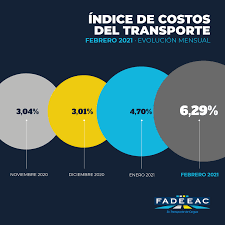Hasta el viernes está abierto el plazo para gestionar el beneficio por los salarios de febrero. Los Costos Del Transporte De Mercaderia En Ruta Tuvieron Su Mayor Incremento En 2 Anos En Febrero El Economista