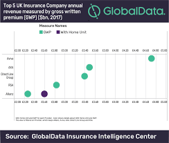 Is an investment holding company, which engages in the provision of general insurance services. Allianz S Potential Acquisition Of L G S Home Insurance Unit Would Raise Its Gwp By Over 300m Says Globaldata Globaldata