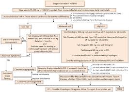 St depression ≥ 2 mm in ≥ 3 leads is associated with a high probability of nstemi and predicts significant mortality (35% mortality at 30 days). Treatment Of Nstemi Non St Elevation Myocardial Infarction Springerlink