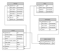 A relational database organizes data into tables which can be linked—or related— based on data common to each. Data Analysis In Mysql Operators Joins And More In Relational Databases By Craig Dickson Towards Data Science