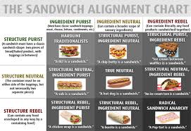 The Sandwich Alignment Chart