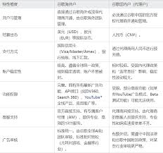 Google海外企业户和国内户有什么区别？-全球账号商城-谷歌老户,Fb ...