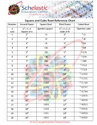 Square And Cube Root Chart Math Formulas Chart Square Roots