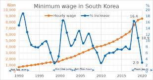 Minimum Wage In South Korea Wikipedia