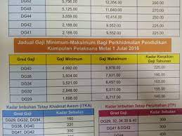 Total gaji ini diberikan kepada guru muda lulisan diploma 3 yang baru mengajar. Jadual Gaji Minimum Maksimum Guru Pendidik2u