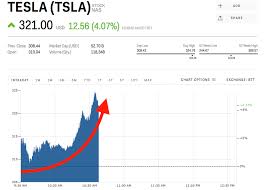 This, as expected, tanked to stock price. Tesla Surges After Morgan Stanley Becomes The Second Wall Street Bank To Drop Coverage Of The Stock Tsla Markets Insider