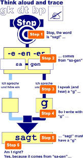 Visualizing The Application Of Spelling Rules An