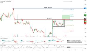 Check if ttoo has a buy or sell evaluation. Ttoo Alert Set For Breakout In T2 Biosystems For Nasdaq Ttoo By Bullishcharts Tradingview