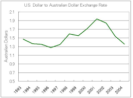 Us Dollar Australian Dollar Exchange Rate Chart