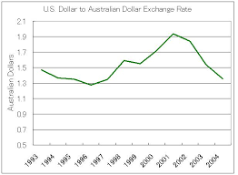 aussie forex exchange rates ofx international money