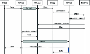 Cbro demand list 2021 | what is sg dropout demand and value? A Low Cost Route Optimization Scheme For Cluster Based Proxy Mipv6 Protocol Springerlink